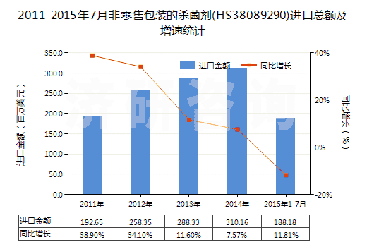 2011-2015年7月非零售包裝的殺菌劑(HS38089290)進口總額及增速統(tǒng)計